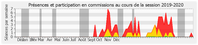 Participation commissions-20192020 de Serge Babary
