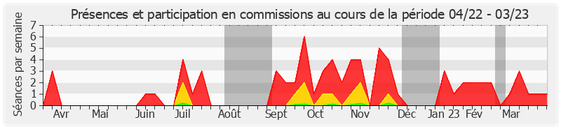 Participation commissions-annee de Serge Babary