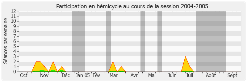 Participation hemicycle-20042005 de Serge Dassault
