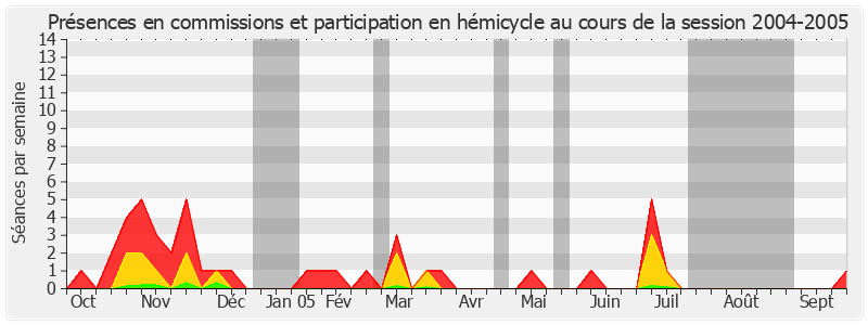 Participation globale-20042005 de Serge Dassault