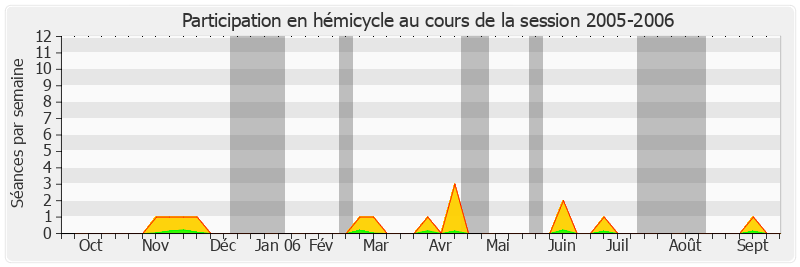 Participation hemicycle-20052006 de Serge Dassault
