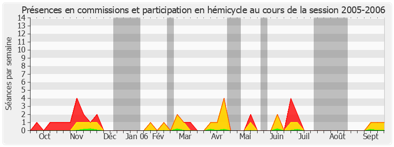 Participation globale-20052006 de Serge Dassault