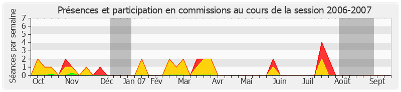 Participation commissions-20062007 de Serge Dassault
