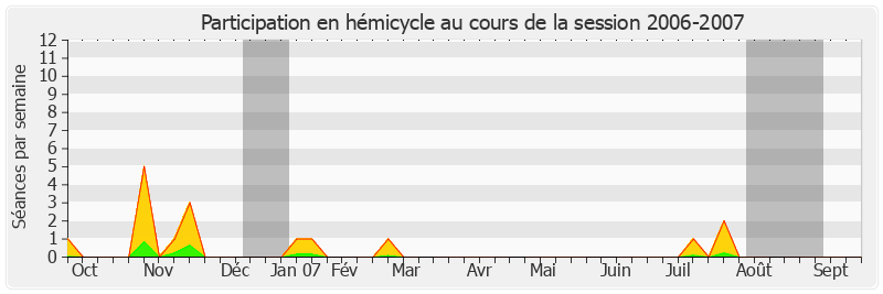 Participation hemicycle-20062007 de Serge Dassault