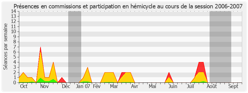 Participation globale-20062007 de Serge Dassault