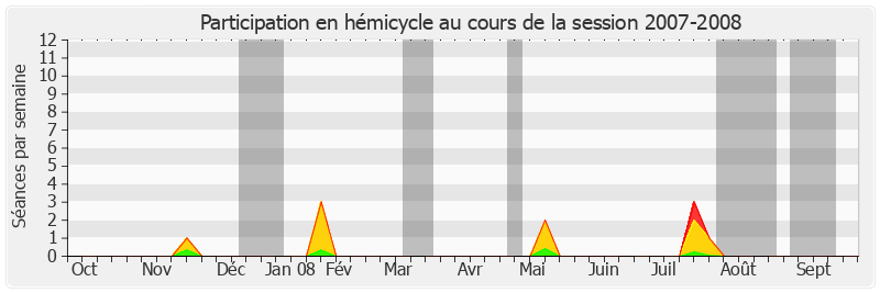 Participation hemicycle-20072008 de Serge Dassault