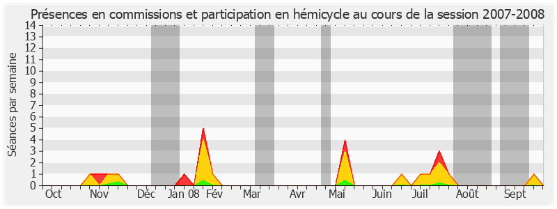 Participation globale-20072008 de Serge Dassault