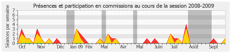 Participation commissions-20082009 de Serge Dassault