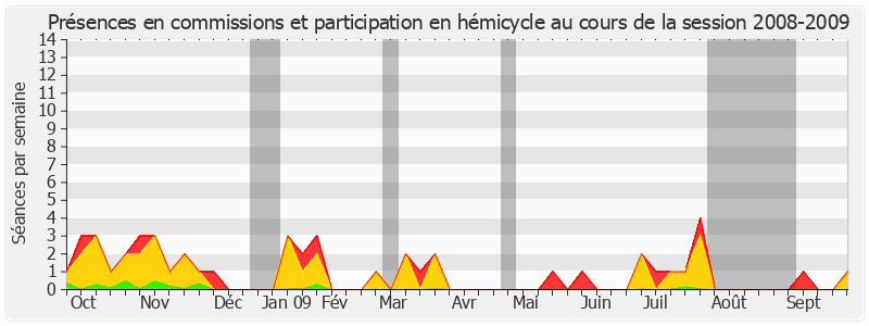 Participation globale-20082009 de Serge Dassault