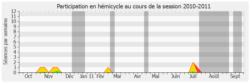 Participation hemicycle-20102011 de Serge Dassault