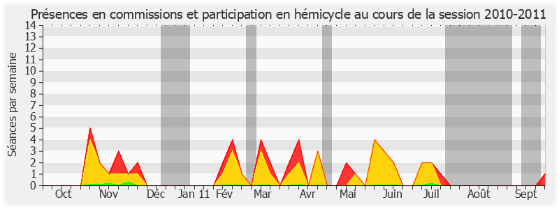 Participation globale-20102011 de Serge Dassault
