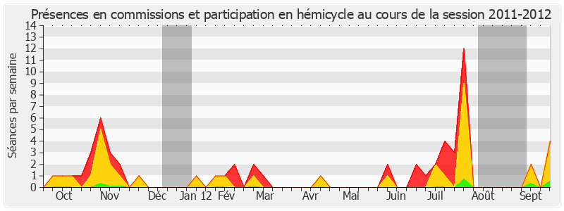 Participation globale-20112012 de Serge Dassault