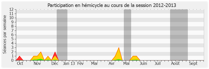 Participation hemicycle-20122013 de Serge Dassault