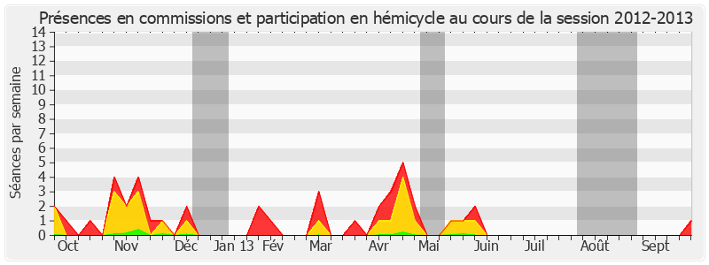 Participation globale-20122013 de Serge Dassault
