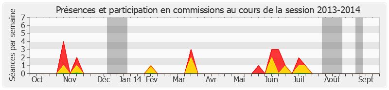Participation commissions-20132014 de Serge Dassault