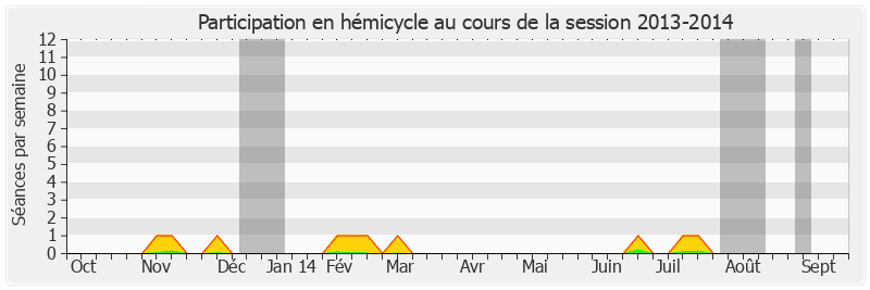 Participation hemicycle-20132014 de Serge Dassault