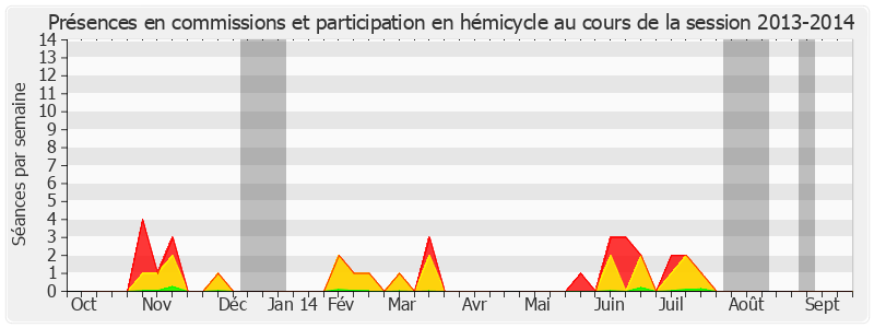 Participation globale-20132014 de Serge Dassault