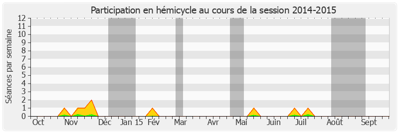 Participation hemicycle-20142015 de Serge Dassault