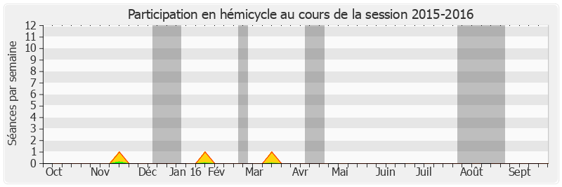 Participation hemicycle-20152016 de Serge Dassault