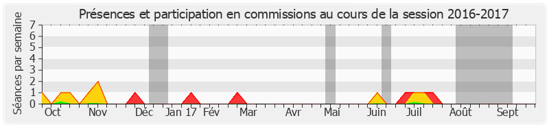 Participation commissions-20162017 de Serge Dassault