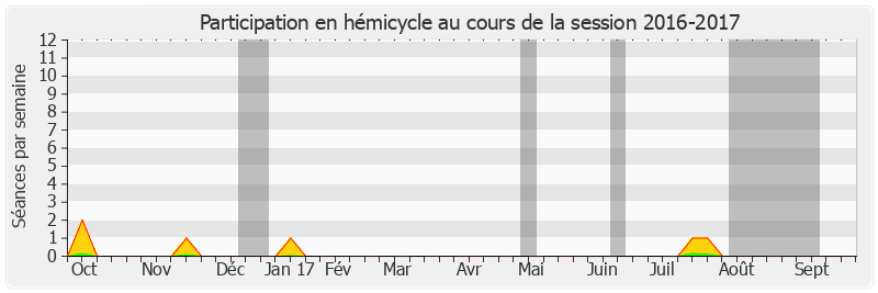 Participation hemicycle-20162017 de Serge Dassault
