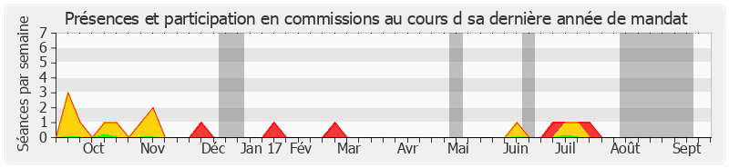 Participation commissions-annee de Serge Dassault