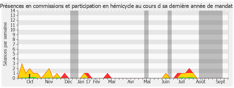 Participation globale-annee de Serge Dassault