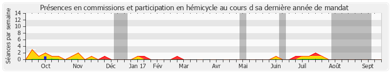 Participation globale-annee de Serge Dassault