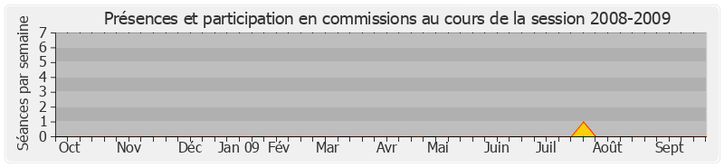 Participation commissions-20082009 de Serge Godard