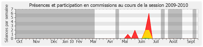 Participation commissions-20092010 de Serge Godard