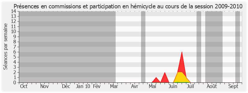 Participation globale-20092010 de Serge Godard