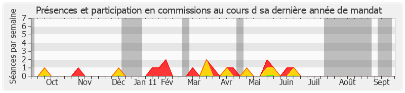 Participation commissions-annee de Serge Godard