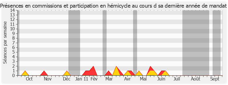 Participation globale-annee de Serge Godard