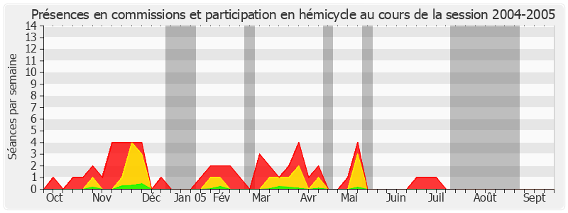 Participation globale-20042005 de Serge Lagauche