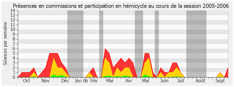 Participation globale-20052006 de Serge Lagauche