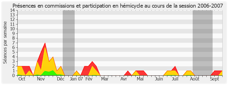 Participation globale-20062007 de Serge Lagauche