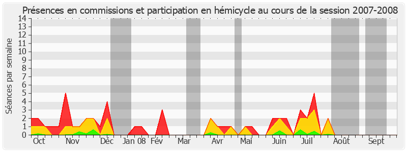 Participation globale-20072008 de Serge Lagauche