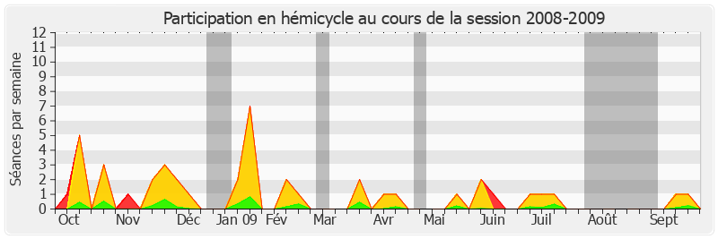 Participation hemicycle-20082009 de Serge Lagauche