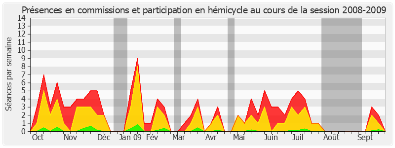 Participation globale-20082009 de Serge Lagauche