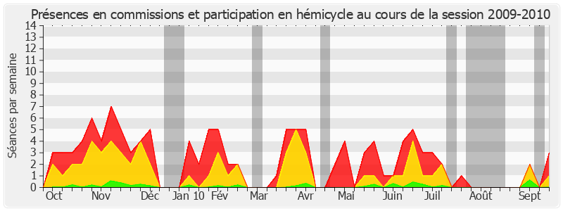 Participation globale-20092010 de Serge Lagauche