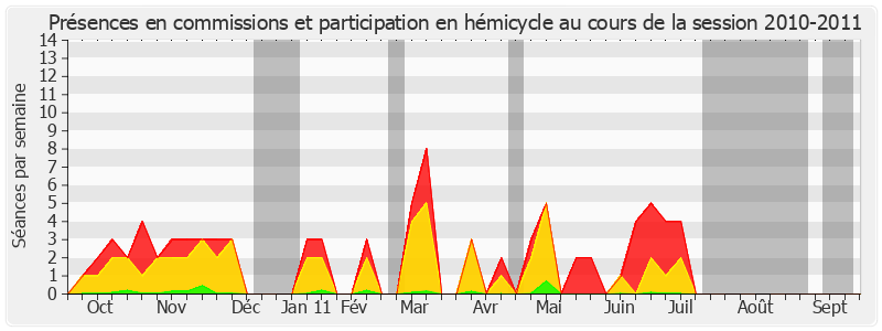 Participation globale-20102011 de Serge Lagauche