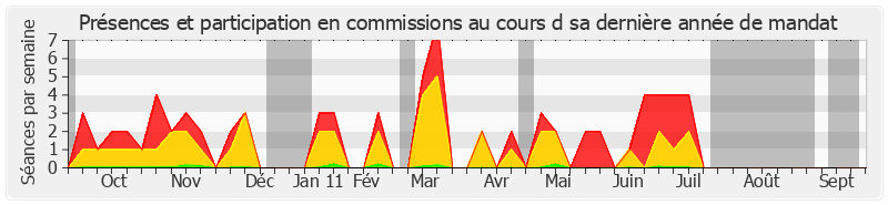 Participation commissions-annee de Serge Lagauche