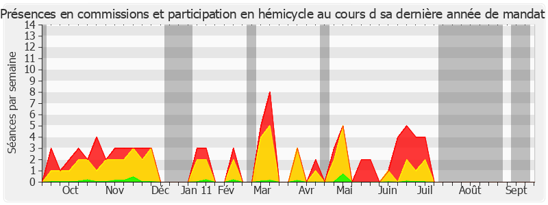 Participation globale-annee de Serge Lagauche