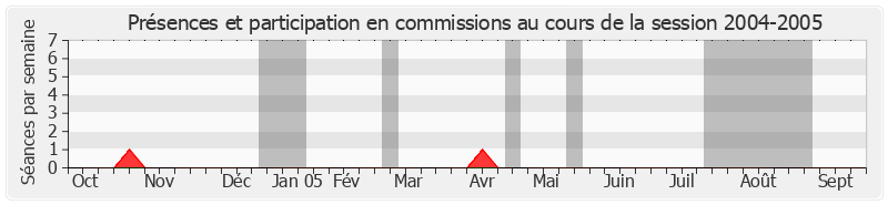 Participation commissions-20042005 de Serge Larcher