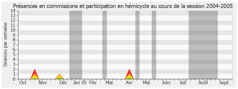 Participation globale-20042005 de Serge Larcher