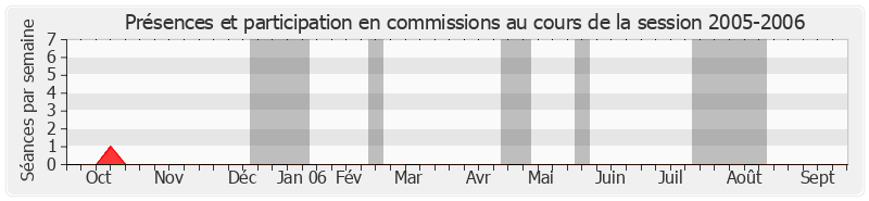 Participation commissions-20052006 de Serge Larcher