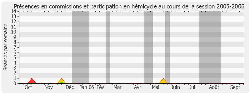 Participation globale-20052006 de Serge Larcher