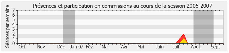 Participation commissions-20062007 de Serge Larcher