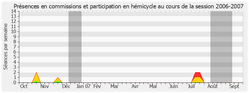 Participation globale-20062007 de Serge Larcher