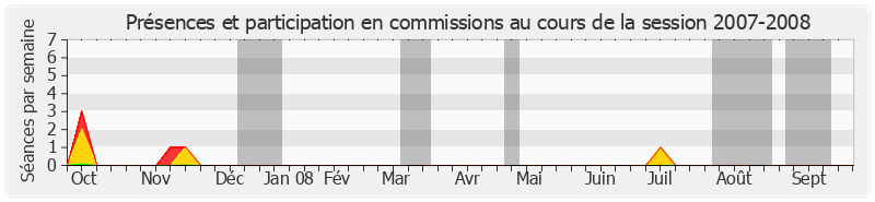 Participation commissions-20072008 de Serge Larcher